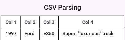CSV parsing results notice the escaped parentheses and comma